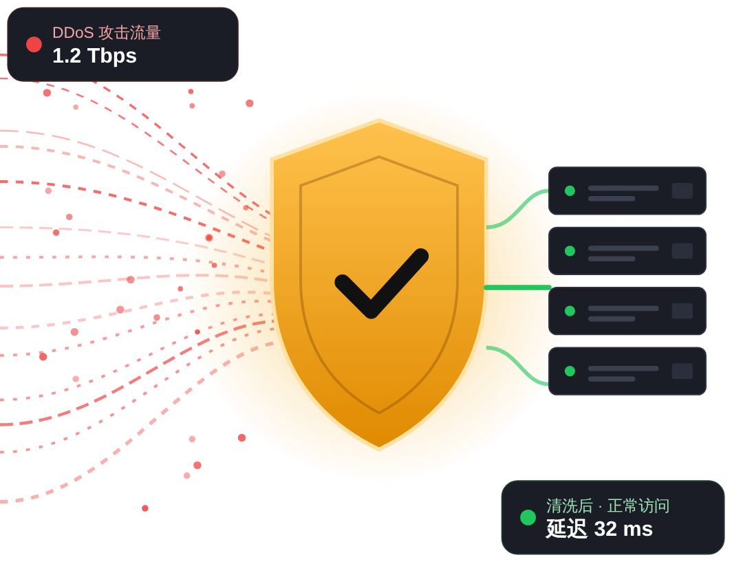 德讯电讯高防服务器 DDoS 清洗示意